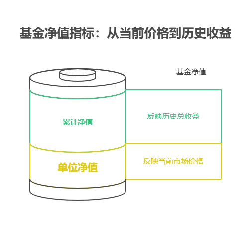 2025年选基金时,单位净值和累计净值像商品标价一样,越低说明投资价值越高吗?