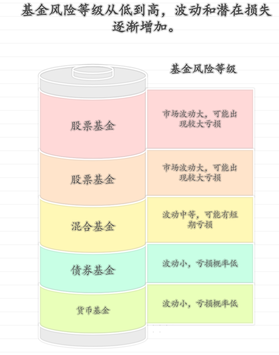 基金的风险等级咋看?不同等级风险差多少?