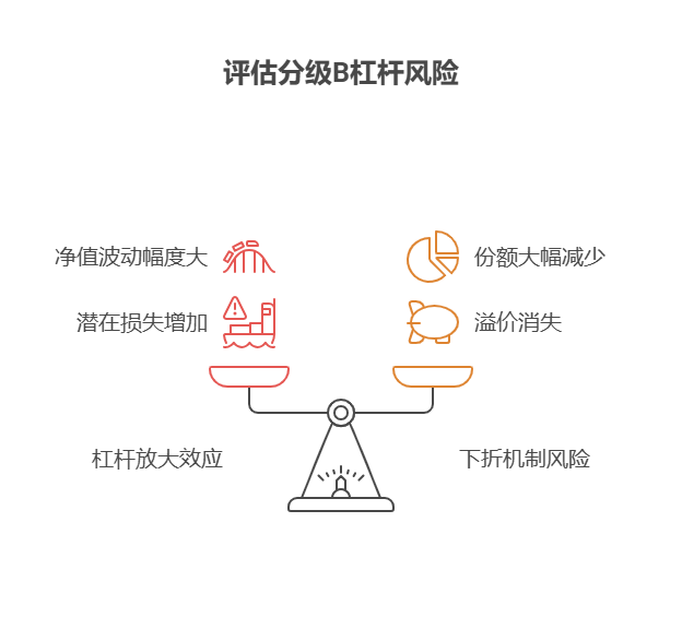 2025年用闲置资金买了分级基金 B类份额，它的杠杆风险会导致亏损幅度超过本金吗?