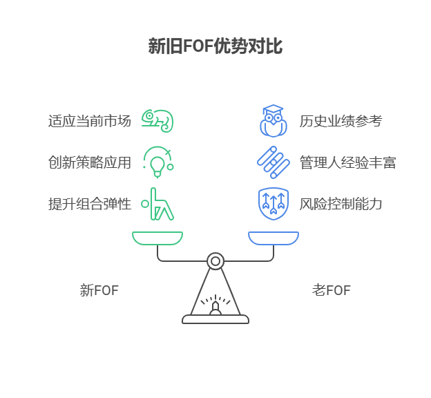 2025年银行柜员推荐新发行的 FOF 基金，说分散投资风险更优，它的业绩会比老基金更有优势吗?
