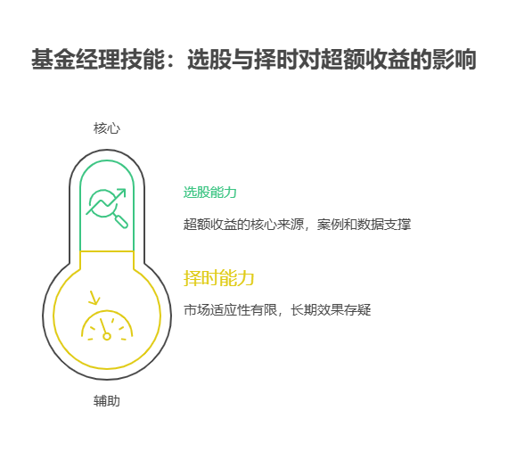 2025年听说有明星基金经理管理的产品,他们的历史业绩归因中,超额收益主要来自选股能力还是择时能力呀?