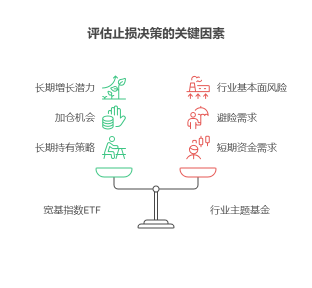2025年持有的基金净值回撤 10%，正好处于资金空窗期，需要执行止损策略回吗?