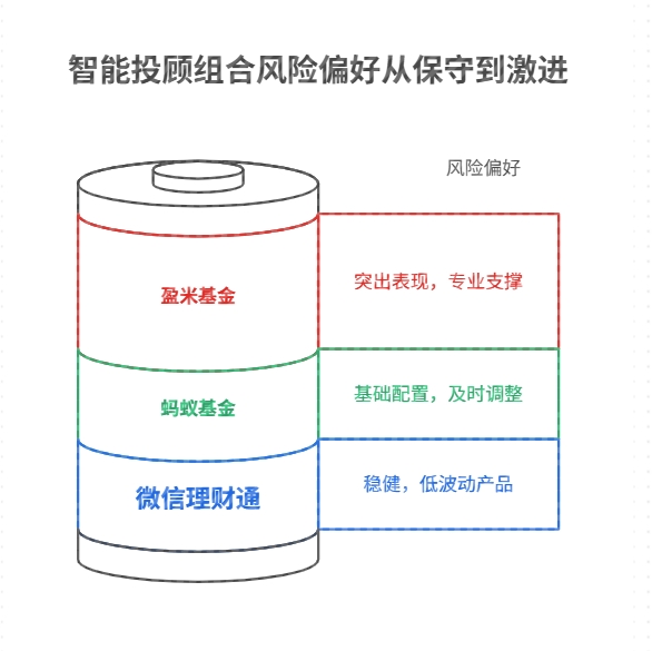 蚂蚁基金、零钱通、盈米基金智能投顾基金组合