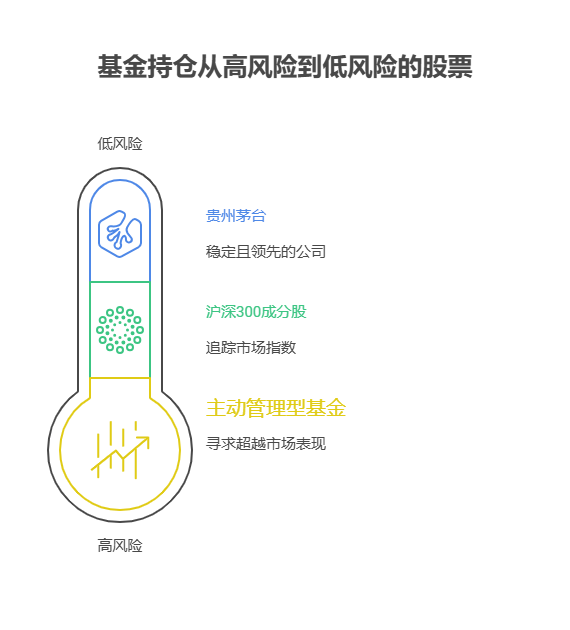 2025年买了只主动管理型基金，想查看它的前十大重仓股是不是蓝筹股，在基金季度报告里能找到吗?