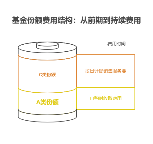 2025年买基金时看到 A 类和 ℃ 类份额,在申购费、赎回费和销售服务费上有啥区别长期持有选哪类更划算呀?