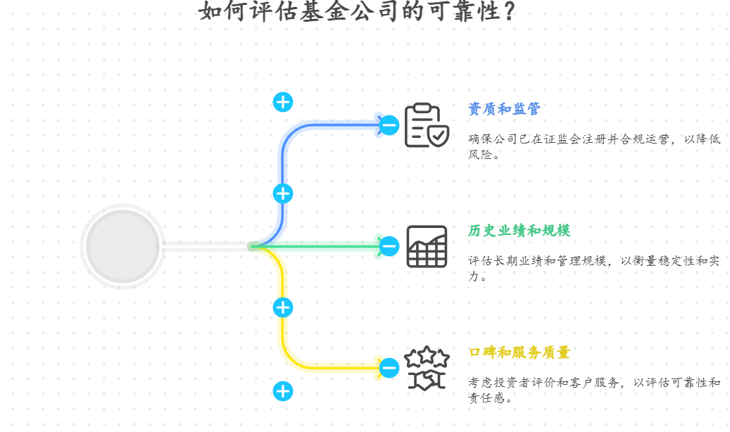 怎么知道基金公司靠不靠谱?有啥判断方法?