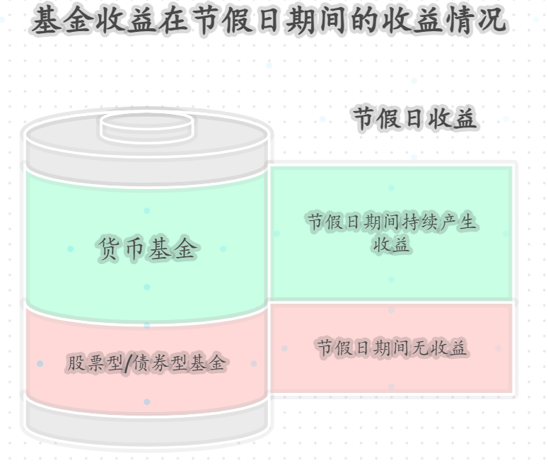 买基金遇到节假日，交易时间和收益咋算呢？