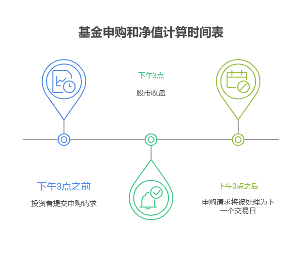 2025年早上上班前申购基金，当天的单位净值是按T日收盘价计算吗，下午3点后申购算下一个交易日吗?