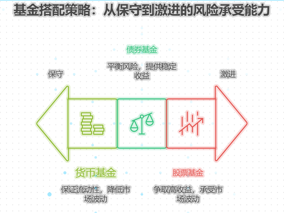 同时买好几只基金，要咋搭配才合理？