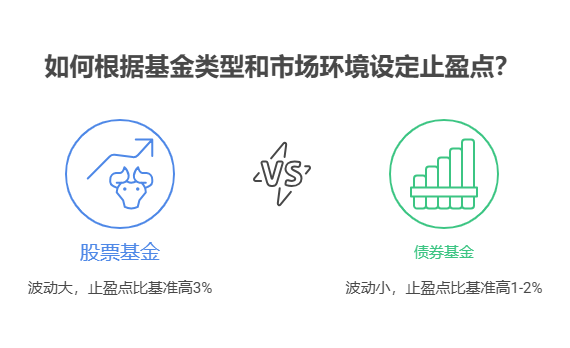 2025年买基金想设置止盈点,比如达到预期年化收益率就赎回,该如何结合业绩比较基准设定呀?
