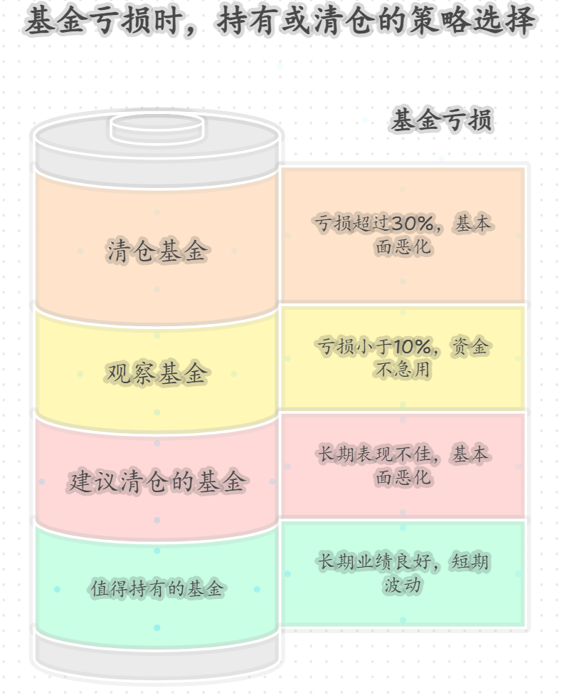 基金亏损是拿着好还是清仓割肉啊?