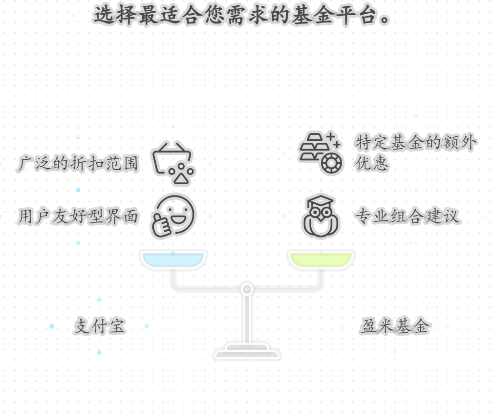 哪里买基金比较便宜？支付宝还是盈米基金好？