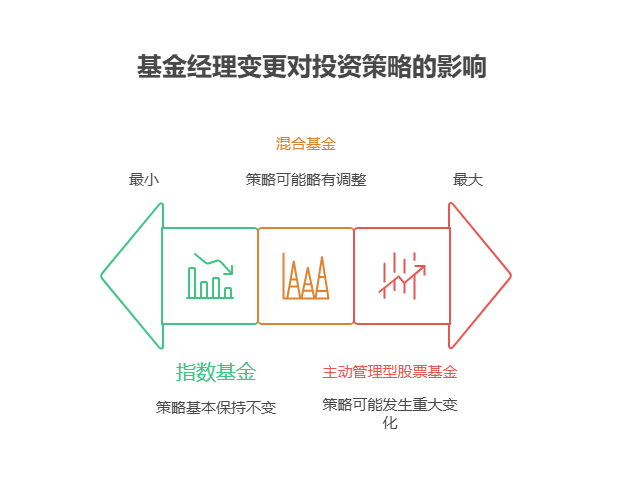 2025年持有的基金更换基金经理，会影响产品的投资策略和风格漂移吗，需要考虑赎回吗?