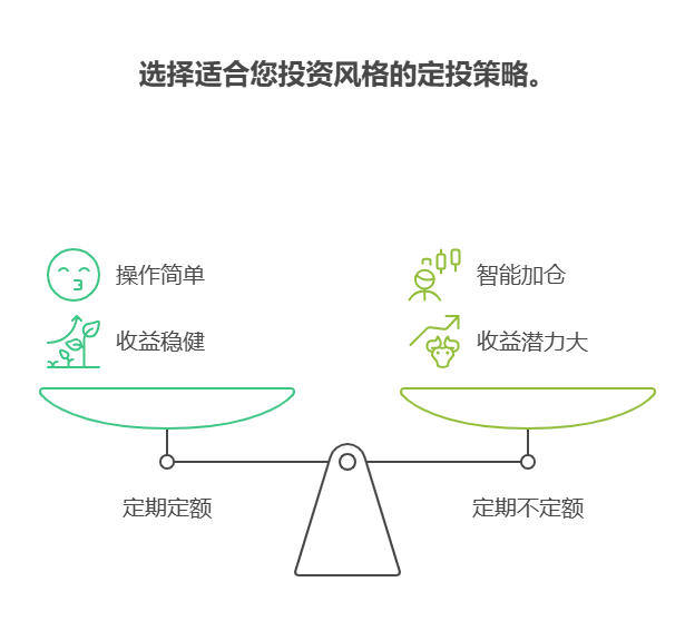 2025年想每月发薪日做基金定投，为以后买车储备资金，采用定期定额还是定期不定额的方式更好呀?