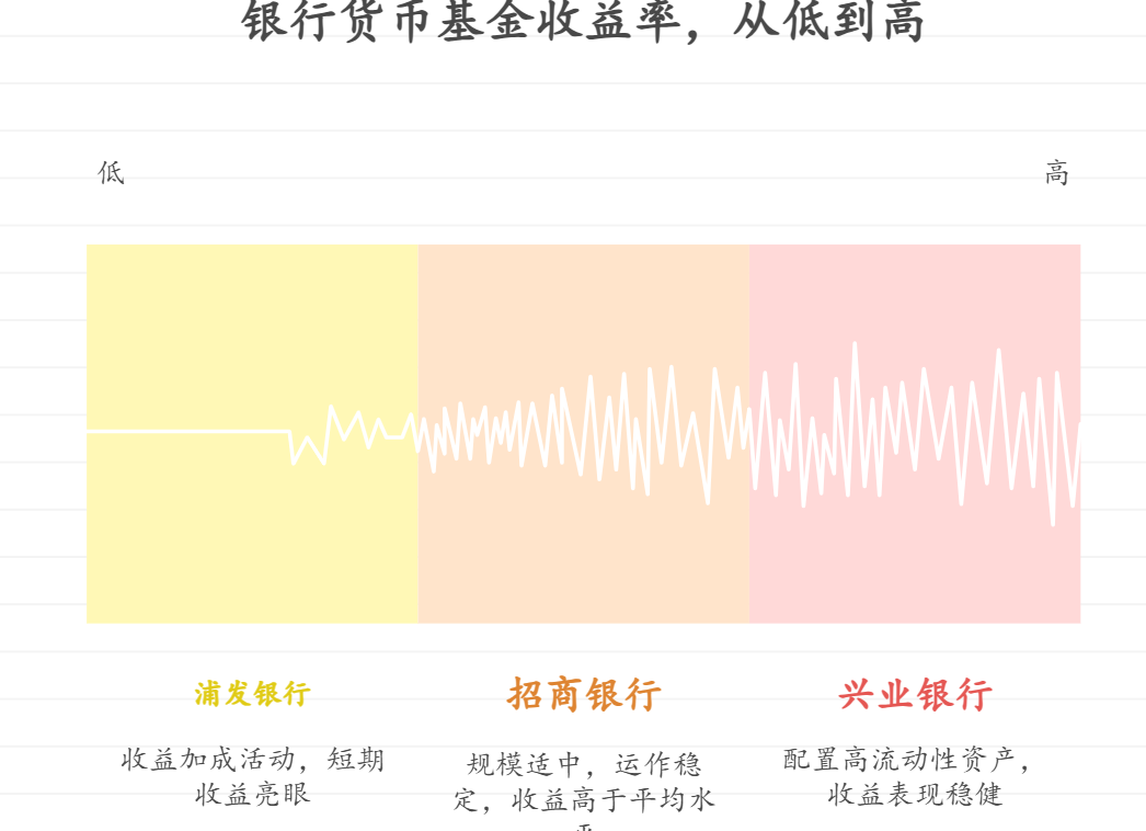 哪家银行的货币基金比较高，现在利息太低了？