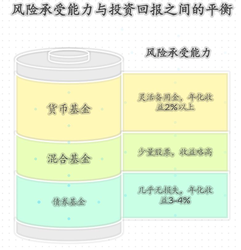 每个月有5000元可用于投资,风险承受能力比较低,适合年轻人的稳健资产配置方式有哪些?