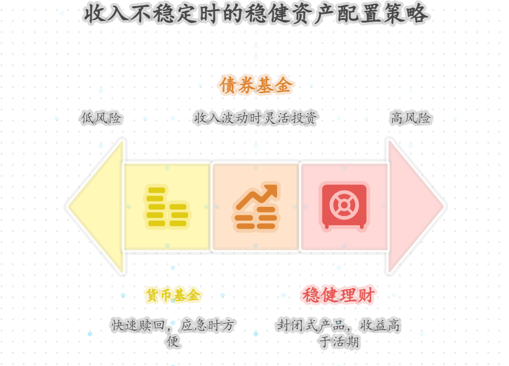 刚换了工作,收入不稳定,有时候多,有时候少,这种情况怎么进行稳健资产配置?