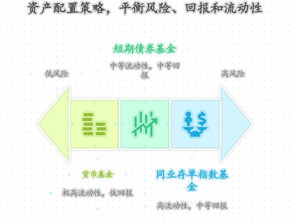 手里有3万元，想兼顾稳健增值和随时能取出来应急，年轻人适合的资产配置方式是什么？