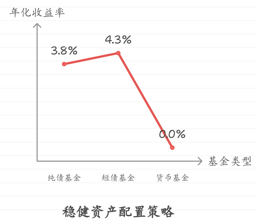 每月工资到手8000元，想拿出一半来做稳健资产配置，具体该配置哪些产品？