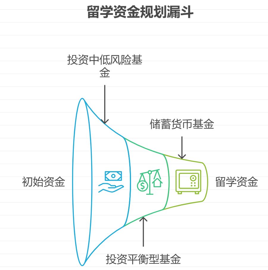 计划5年后出国留学，需要一笔学费，现在开始做文件资产配置，该怎么安排资金？