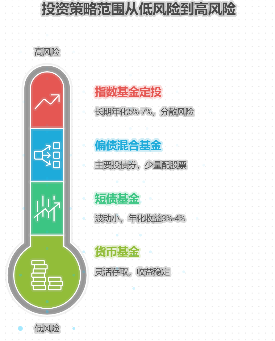 手里有2万元，想通过稳健资产配置，每年能有稳定的收益来支付部分旅行费用，该怎么做？