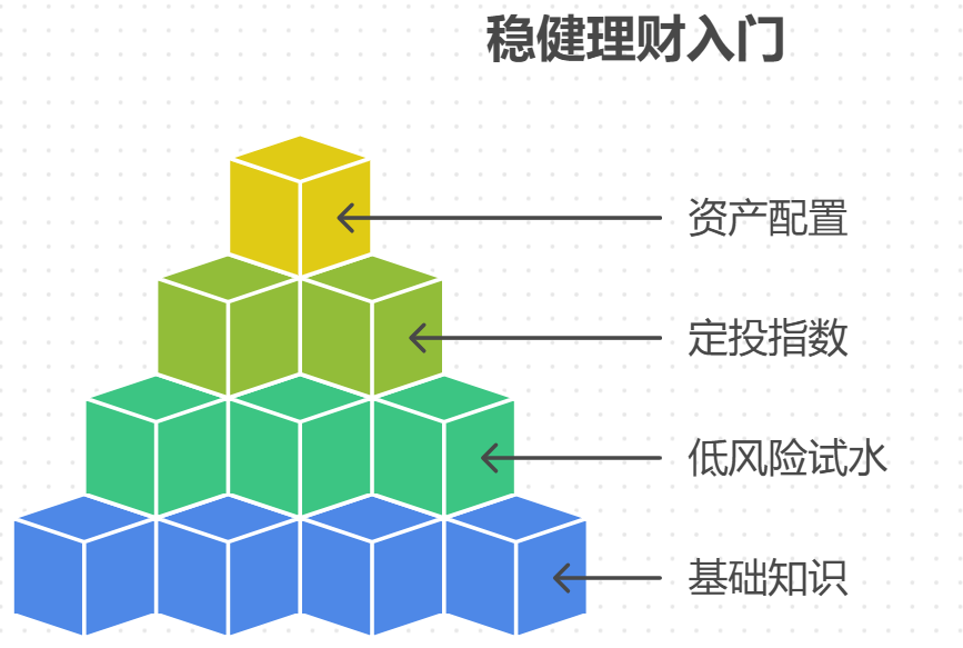 刚加入职场，对理财一窍不通，作为年轻人，从哪里开始学习并进行稳健资产配置？
