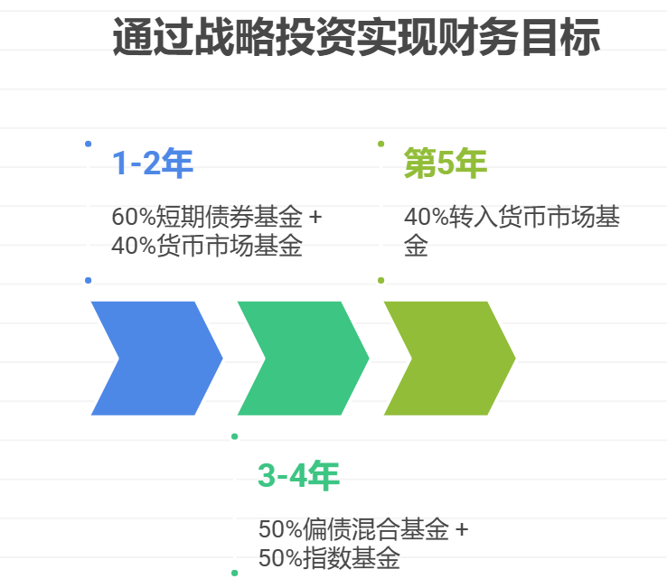 每月有3000元可投资,想通过稳健资产配置,5年后能攒下20万,该怎么操作?