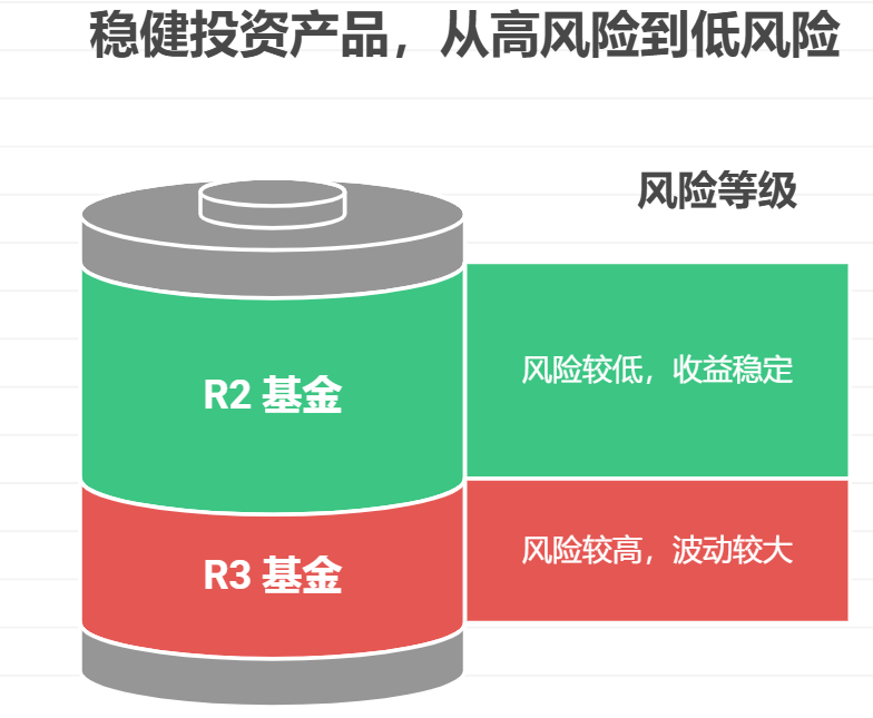 朋友推荐了很多高收益的投资产品，但我怕风险大，年轻人该如何识别真正的稳健资产配置产品？
