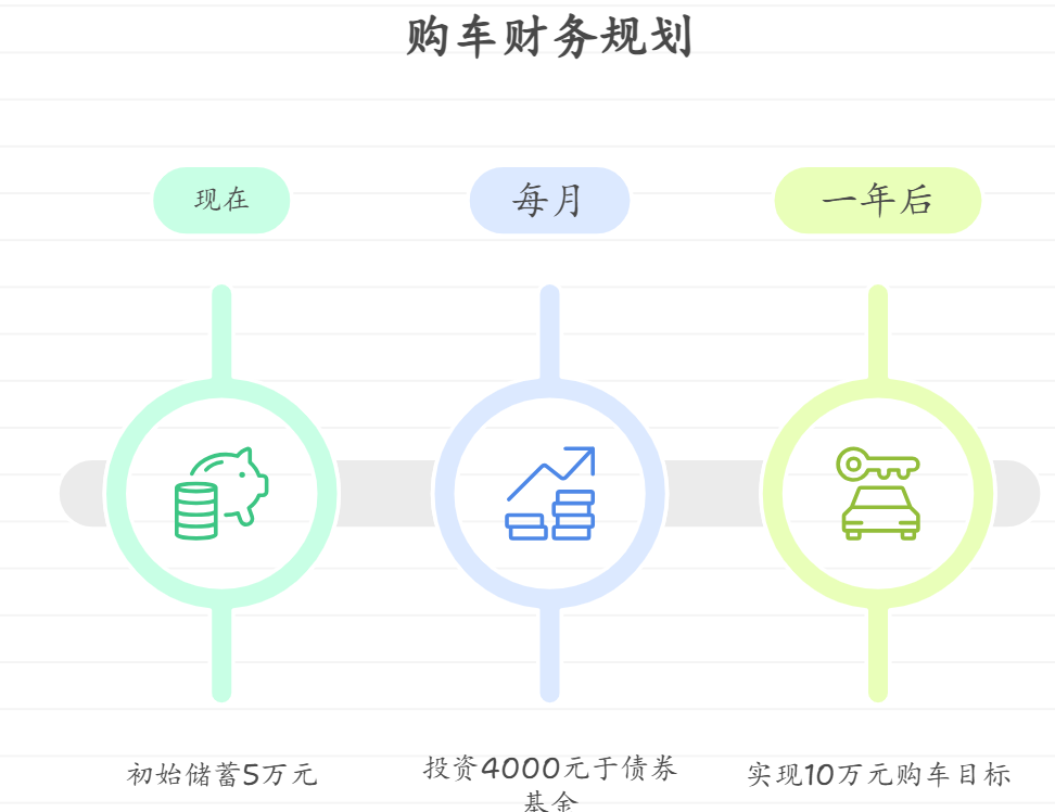 计划一年后换一辆10万元左右的车，现在有5万元，想做稳健资产配置，该怎么规划？