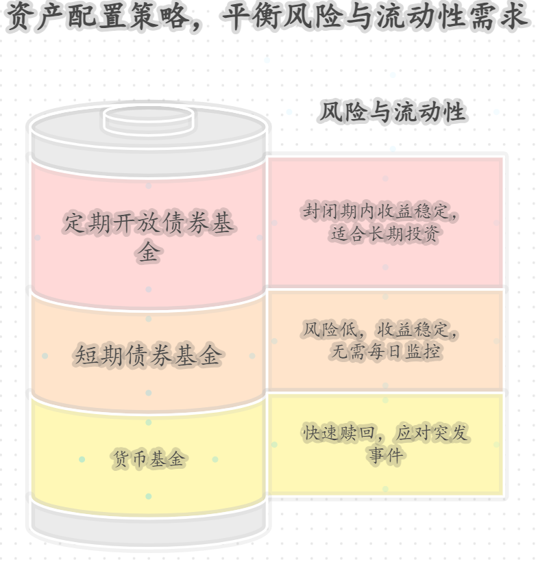 手里的钱不多,只有3万元,想同时兼顾稳健增值和应对突发疾病的情况,该怎么配置资产?