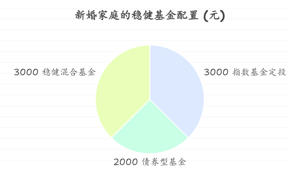 刚结婚，小两口总每月总收入1.5万元，除去开销还剩8000元，怎么进行稳健资产配置？