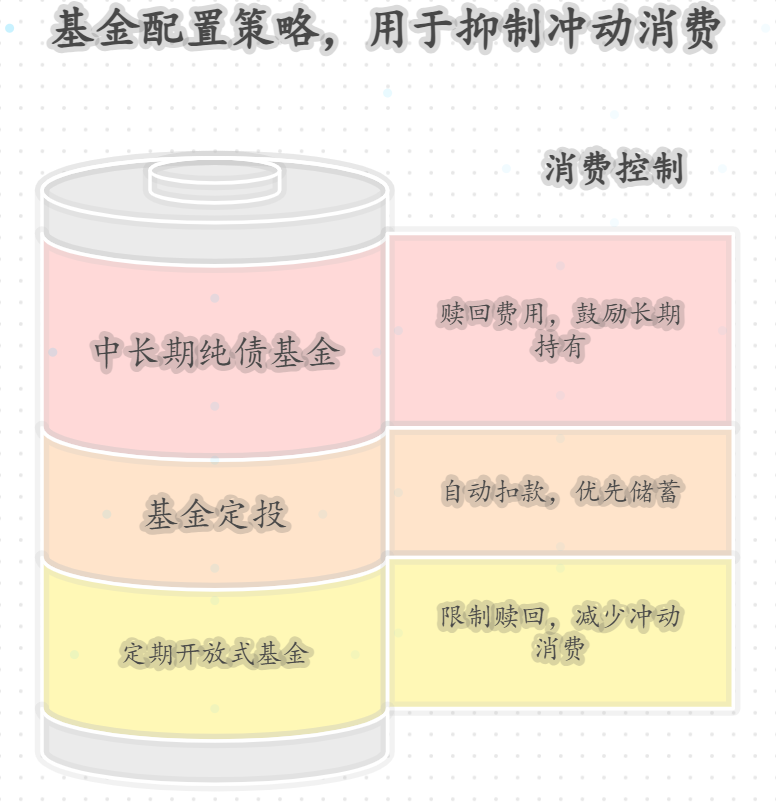 喜欢网购，经常忍不住剁手，想通过稳定资产配置减少不必要的消费，该怎么做？