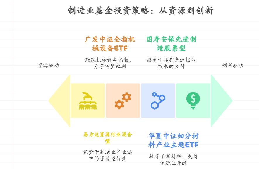 2025年传统制造业行业的基金前景如何,有值得投资的相关基金吗?