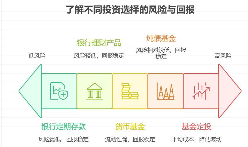 新手小白想通过低风险新型理财产品攒首付，该怎么规划？