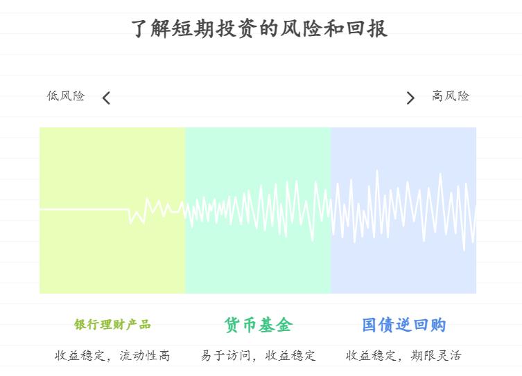新手小白想短期投资，低风险新型理财产品有哪些灵活支取的？