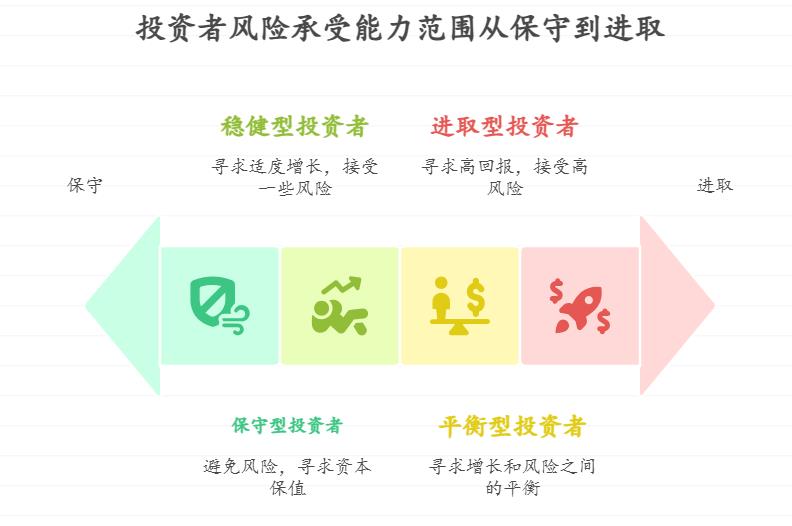 新手小白买低风险新型理财产品,需要做风险测评吗?