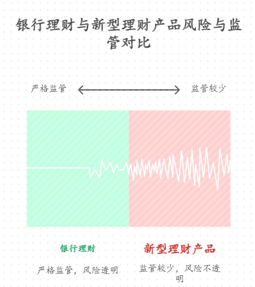 低风险的新型理财产品和银行理财比，新手小白选哪个更省心？