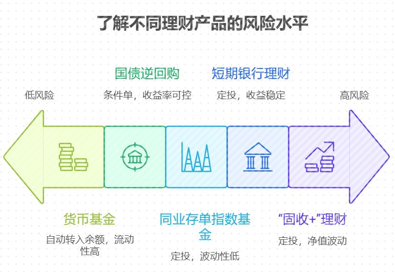 低风险的新型理财产品可以设置自动买入吗？新手小白怎么操作？