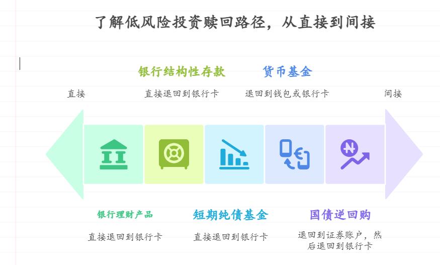 新手小白买低风险新型理财产品，钱赎回后会退到哪里？能直接到银行卡吗？