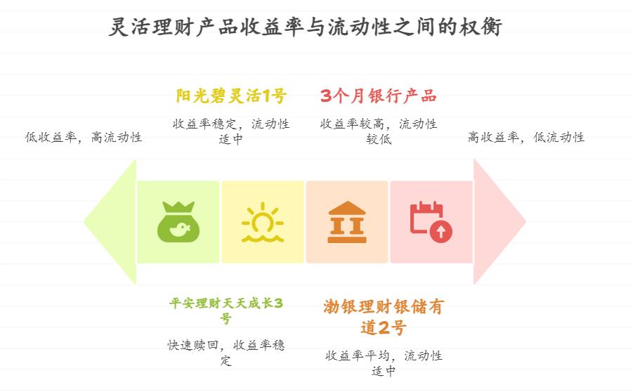 新手小白用应急资金买理财，咋通过年化收益率和七日年化收益选灵活产品？