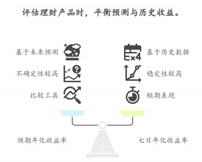 买理财时,年化收益率写着 “预期”,和七日年化收益有啥区别?
