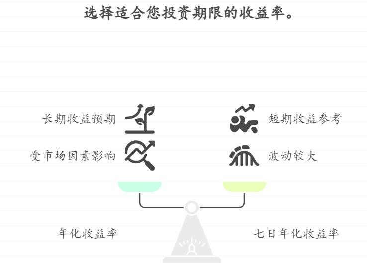 买理财时，年化收益率和七日年化收益哪个能跑赢通胀？新手小白求指点