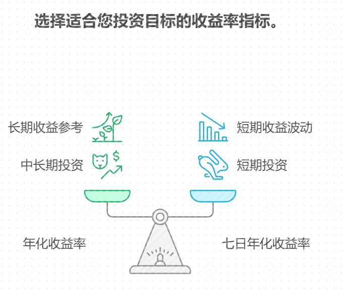 新手小白买券商理财，咋看产品的年化收益率和七日年化收益？