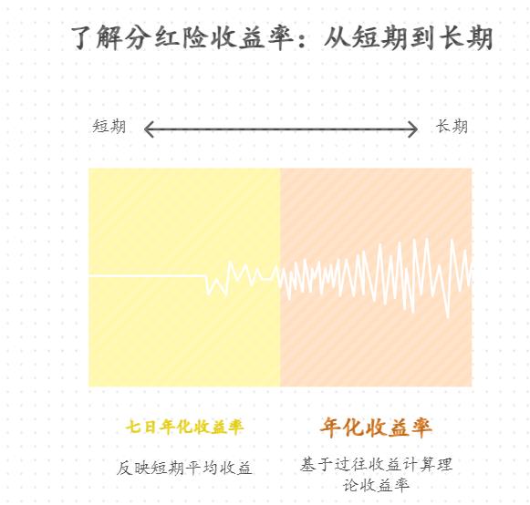 新手小白买分红险，年化收益率和七日年化收益咋算收益？