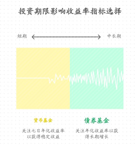 买理财时,年化收益率和七日年化收益咋结合着看?新手小白求实操技巧