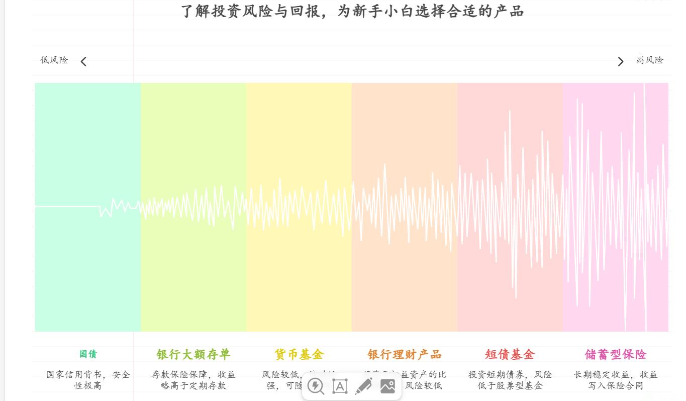 2025年银行存款利率跌破 1%，新手小白想把年终奖做低风险理财，选啥产品收益高又稳？