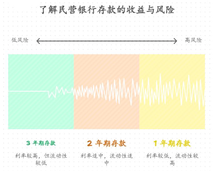新手小白在 2025 年面对银行存款利率下降,低风险理财选民营银行存款,收益高但安全不?