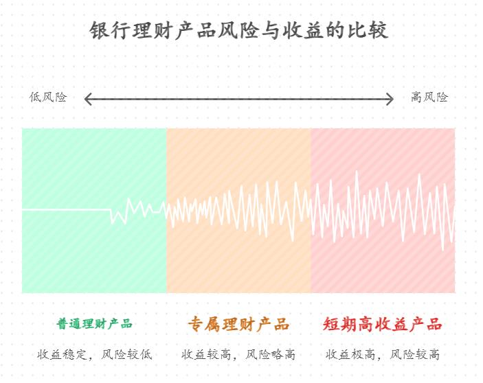低风险理财里的银行专属理财产品，收益和普通产品差多少？