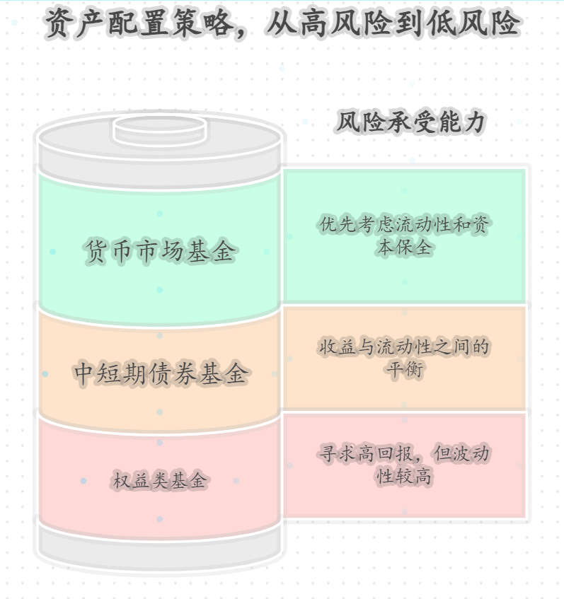 存在公司效益不好可能会降薪，这种情况下怎么调整稳健资产配置方案？