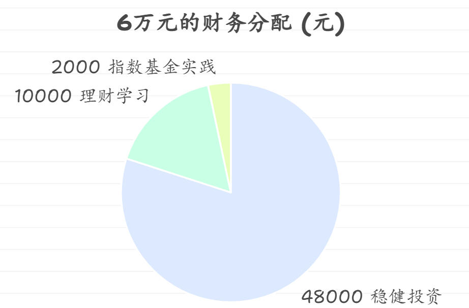 手里有6万元，想一部分用来稳健投资，一部分用来学习理财知识，该怎么分配？